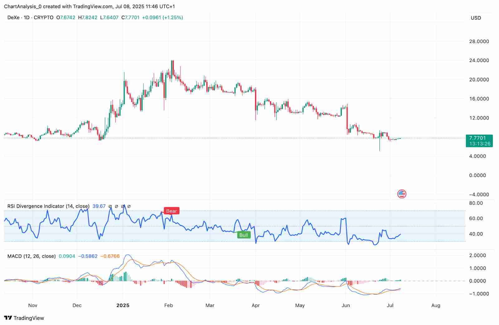 DeXe（DEXE币）价格预测：2025、2026、2027-2030 年